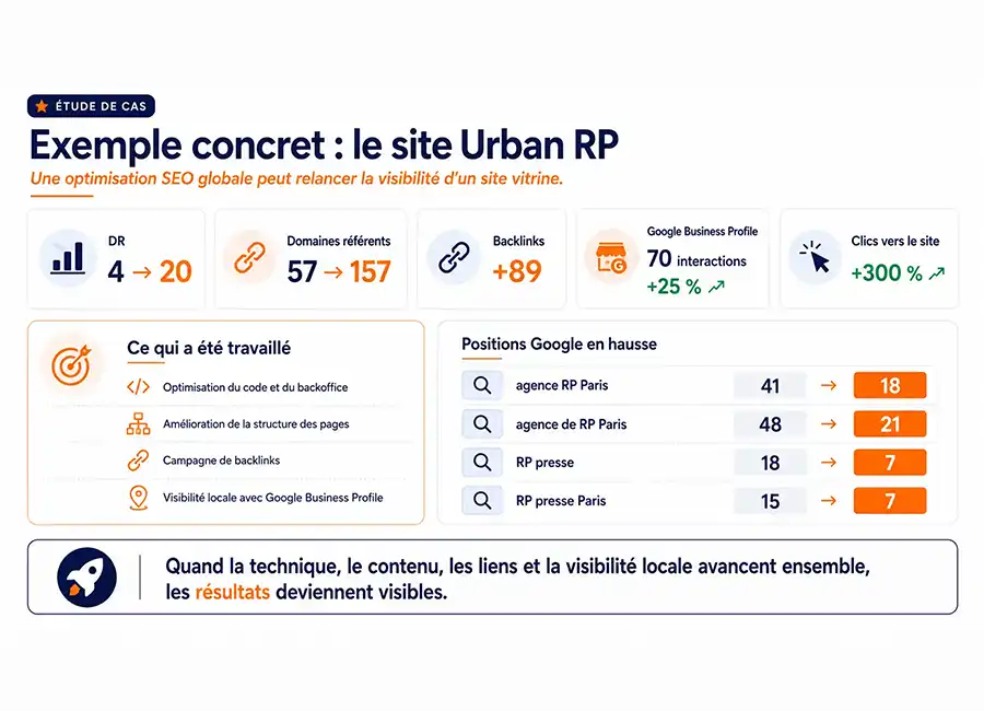 Exemple d’optimisation SEO du site Urban RP