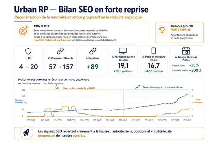 Bilan SEO Urban RP après optimisation du référencement