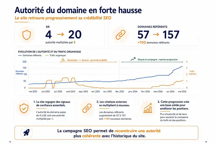 Autorité du domaine Urban RP en hausse après optimisation SEO