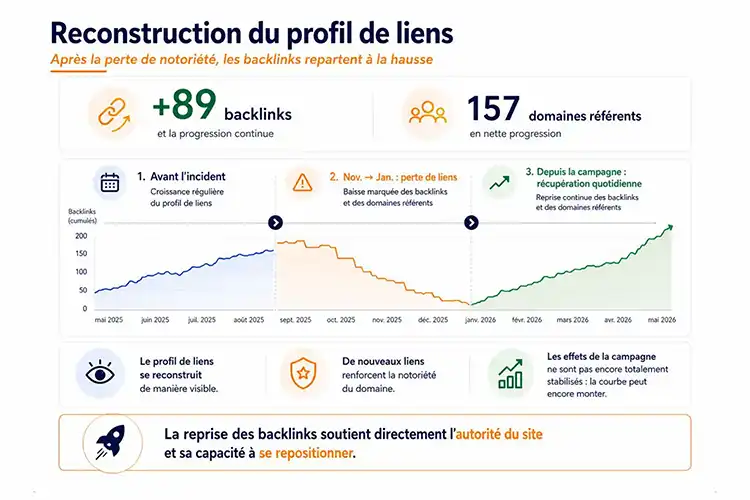 Reconstruction du profil de backlinks Urban RP