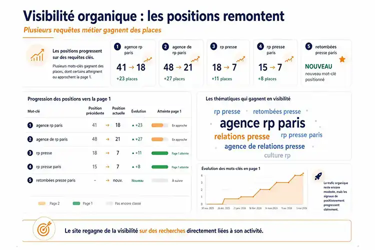 Positions Google Urban RP après optimisation du site vitrine
