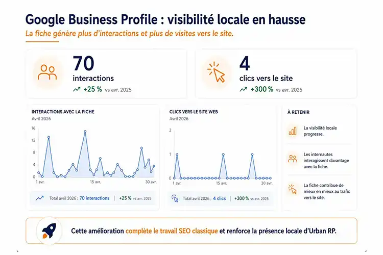 Google Business Profile Urban RP en hausse