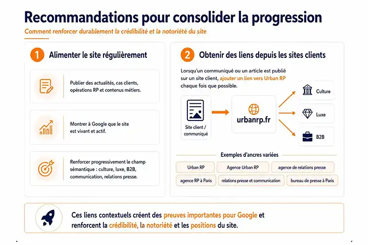 Recommandations SEO pour Urban RP